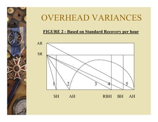 OVERHEAD VARIANCES
FIGURE 2 - Based on Standard Recovery per hour
AR
SR
SH AH RBH BH AH
1 2 3 4 5
 