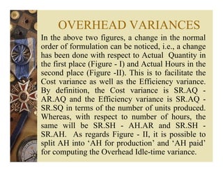 OVERHEAD VARIANCES
In the above two figures, a change in the normal
order of formulation can be noticed, i.e., a change
has been done with respect to Actual Quantity in
the first place (Figure - I) and Actual Hours in the
second place (Figure -II). This is to facilitate the
Cost variance as well as the Efficiency variance.
By definition, the Cost variance is SR.AQ -
AR.AQ and the Efficiency variance is SR.AQ -
SR.SQ in terms of the number of units produced.
Whereas, with respect to number of hours, the
same will be SR.SH - AH.AR and SR.SH -
SR.AH. As regards Figure - II, it is possible to
split AH into ‘AH for production’ and ‘AH paid’
for computing the Overhead Idle-time variance.
 