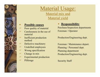Material Usage:
Material mix and
Material yield
Possible causes
Poor quality of material
Carelessness in the use of
material
Inefficient production
method
Defective machinery
Unskilled employees
Wrong specification
Change in mix
Experimental production
Pilferage
Responsibility
Purchase/Inspection departments
Foreman / Operator
Production/Engineering dept.
Foreman / Maintenance depart.
Planning / Personnel dept.
Planning department
Production/Engineering dept.
Security Staff
 