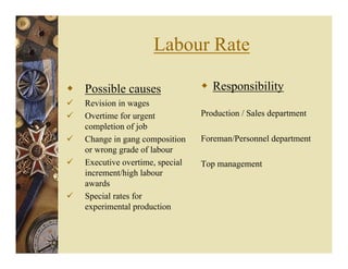 Labour Rate
Possible causes
Revision in wages
Overtime for urgent
completion of job
Change in gang composition
or wrong grade of labour
Executive overtime, special
increment/high labour
awards
Special rates for
experimental production
Responsibility
Production / Sales department
Foreman/Personnel department
Top management
 