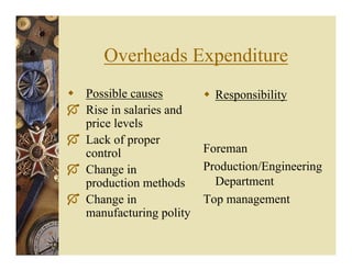 Overheads Expenditure
Possible causes
Rise in salaries and
price levels
Lack of proper
control
Change in
production methods
Change in
manufacturing polity
Responsibility
Foreman
Production/Engineering
Department
Top management
 