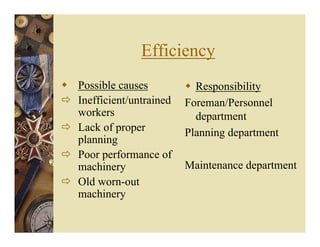 Efficiency
Possible causes
Inefficient/untrained
workers
Lack of proper
planning
Poor performance of
machinery
Old worn-out
machinery
Responsibility
Foreman/Personnel
department
Planning department
Maintenance department
 