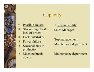 Capacity
Possible causes
Slackening of sales,
lack of orders
Lock out/strikes
Power failure
Seasonal cuts in
production
Machine break-
downs
Responsibility
Sales Manager
Top management
Maintenance department
Maintenance department
 