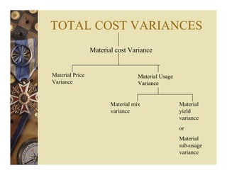 TOTAL COST VARIANCES
Material cost Variance
Material Price
Variance
Material Usage
Variance
Material mix
variance
Material
yield
variance
or
Material
sub-usage
variance
 