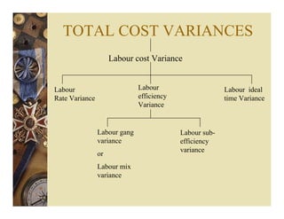 TOTAL COST VARIANCES
Labour cost Variance
Labour
Rate Variance
Labour
efficiency
Variance
Labour ideal
time Variance
Labour gang
variance
or
Labour mix
variance
Labour sub-
efficiency
variance
 