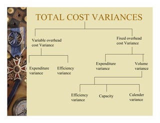 TOTAL COST VARIANCES
Variable overhead
cost Variance
Fixed overhead
cost Variance
Expenditure
variance
Efficiency
variance
Expenditure
variance
Volume
variance
Efficiency
variance
Capacity Calender
variance
 