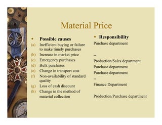 Material Price
Possible causes
(a) Inefficient buying or failure
to make timely purchases
(b) Increase in market price
(c) Emergency purchases
(d) Bulk purchases
(e) Change in transport cost
(f) Non-availability of standard
quality
(g) Loss of cash discount
(h) Change in the method of
material collection
Responsibility
Purchase department
--
Production/Sales department
Purchase department
Purchase department
--
Finance Department
Production/Purchase department
 