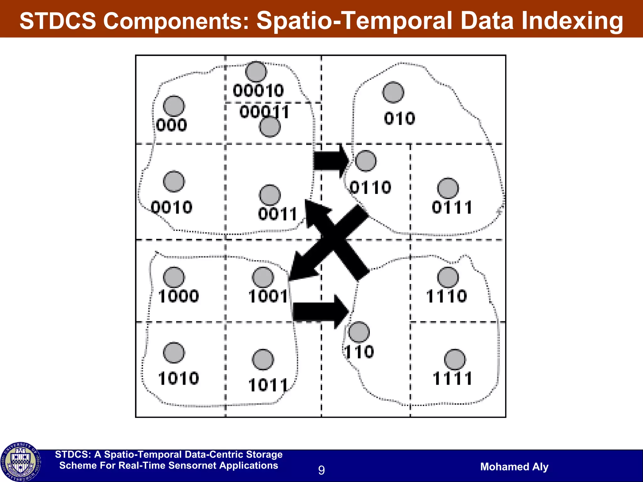 STDCS Components:  Spatio-Temporal Data Indexing 