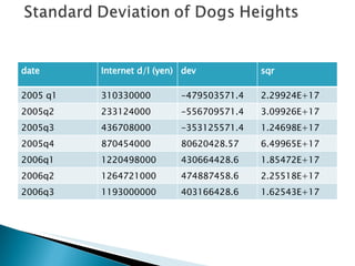 date Internet d/l (yen) dev sqr 2005 q1 310330000 -479503571.4 2.29924E+17 2005q2 233124000 -556709571.4 3.09926E+17 2005q3 436708000 -353125571.4 1.24698E+17 2005q4 870454000 80620428.57 6.49965E+17 2006q1 1220498000 430664428.6 1.85472E+17 2006q2 1264721000 474887458.6 2.25518E+17 2006q3 1193000000 403166428.6 1.62543E+17 