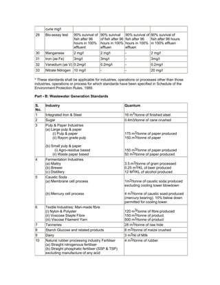 curie mg/l
29 Bio-assay test 90% suivival of
fish after 96
hours in 100%
effluent
90% suivival
of fish after 96
hours in 100%
effluen
90% suivival of
fish after 96
hours in 100%
effluen
90% suivival of
fish after 96 hours
in 100% effluen
30 Manganese 2 mg/l 2 mg/l - 2 mg/l
31 Iron (as Fe) 3mg/l 3mg/l - 3mg/l
32 Vanadium (as V) 0.2mg/l 0.2mg/l - 0.2mg/l
33 Nitrate Nitrogen 10 mg/l - - 20 mg/l
* These standards shall be applicable for industries, operations or processes other than those
industries, operations or process for which standards have been specified in Schedule of the
Environment Protection Rules, 1989.
Part - B: Wastewater Generation Standards
S.
No.
Industry Quantum
1 Integrated Iron & Steel 16 m3/tonne of finished steel
2 Sugar 0.4m3/tonne of cane crushed
3 Pulp & Paper Industries
(a) Large pulp & paper
(i) Pulp & paper
(ii) Rayon grade pulp
(b) Small pulp & paper
(i) Agro-residue based
(ii) Waste paper based
175 m3/tonne of paper produced
150 m3/tonne of paper
150 m3/tonne of paper produced
50 m3/tonne of paper produced
4 Fermentation Industries
(a) Maltry
(b) Brewer
(c) Distillery
3.5 m3/tonne of grain processed
0.25 m3/KL of beer produced
12 M3/KL of alcohol produced
5 Caustic Soda
(a) Membrane cell process
(b) Mercury cell process
1m3/tonne of caustic soda produced
excluding cooling tower blowdown
4 m3/tonne of caustic soad produced
(mercury bearing). 10% below down
permitted for cooling tower.
6 Textile Industries: Man-made fibre
(i) Nylon & Polyster
(ii) Voscose Staple Fibre
(iii) Viscose Filament Yarn
120 m3/tonne of fibre produced
150 m3/tonne of product
500 m3/tonne of product
7 Tanneries 28 m3/tonne of raw hide
8 Starch Glucose and related products 8 m3/tonne of maize crushed
9 Dairy 3 m3/kl of Milk
10 Natural rubber processing industry Fertiliser
(a) Straight nitrogenous fertiliser
(b) Straight phosphatic fertiliser (SSP & TSP)
excluding manufacture of any acid
4 m3/tonne of rubber
 