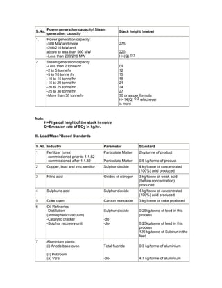 S.No.
Power generation capacity/ Steam
generation capacity
Stack height (metre)
1. Power generation capacity:
-500 MW and more
-200/210 MW and
above to less than 500 MW
-Less than 200/210 MW
275
220
H=(Q) 0.3
2. Steam generation capacity
-Less than 2 tonne/hr
-2 to 5 tonne/hr
-5 to 10 tonne /hr
-10 to 15 tonne/hr
-15 to 20 tonne/hr
-20 to 25 tonne/hr
-25 to 30 tonne/hr
-More than 30 tonne/hr
09
12
15
18
21
24
27
30 or as per formula
H=14(Q) 0.3 whichever
is more
Note:
H=Physical height of the stack in metre
Q=Emission rate of SO2 in kg/hr.
III. Load/Mass?Based Standards
S.No. Industry Parameter Standard
1 Fertilizer (urea)
-commissioned prior to 1.1.82
-commissioned after 1.1.82
Particulate Matter
Particulate Matter
2kg/tonne of product
0.5 kg/tonne of product
2 Copper, lead and zinc semltor Sulphur dioxide 4 kg/tonne of concentrated
(100%) acid produced
3 Nitric acid Oxides of nitrogen 3 kg/tonne of weak acid
(before concentration)
produced
4 Sulphuric acid Sulphur dioxide 4 kg/tonne of concentrated
(100%) acid produced
5 Coke oven Carbon monoxide 3 kg/tonne of coke produced
6 Oil Refineries
-Distillation
(atmospheric+vacuum)
-Catalytic cracker
-Sulphur recovery unit
Sulphur dioxide
-do
-do-
0.25kg/tonne of feed in this
process
0.25kg/tonne of feed in this
process
120 kg/tonne of Sulphur in the
feed
7 Aluminium plants:
(i) Anode bake oven
(ii) Pot room
(a) VSS
Total fluoride
-do-
0.3 kg/tonne of aluminium
4.7 kg/tonne of aluminium
 