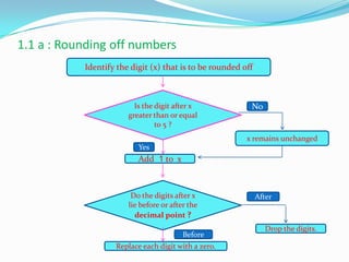 1.1 a : Rounding off numbers
Do the digits after x
lie before or after the
decimal point ?
Identify the digit (x) that is to be rounded off
No
x remains unchanged
Add 1 to x
Is the digit after x
greater than or equal
to 5 ?
Replace each digit with a zero.
Drop the digits.
Before
After
Yes
 