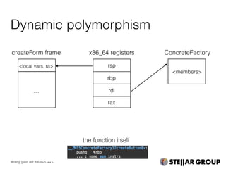 Dynamic polymorphism
rsp
createForm frame
rbp
rdi
rax
x86_64 registers
…
<local vars, ra>
the function itself
<members>
Writing good std::future<C++>
ConcreteFactory
 