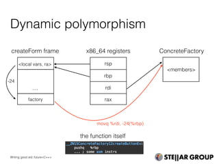 Dynamic polymorphism
rsp
createForm frame
rbp
rdi
rax
x86_64 registers
…
<local vars, ra>
the function itself
<members>
factory
-24
movq %rdi, -24(%rbp)
Writing good std::future<C++>
ConcreteFactory
 