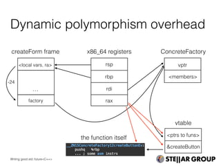 Dynamic polymorphism overhead
rsp
createForm frame
rbp
rdi
rax
x86_64 registers
…
<local vars, ra>
ConcreteFactory
<members>
vptr
vtable
<ptrs to funs>
&createButton
factory
-24
the function itself
Writing good std::future<C++>
 