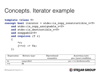 Concepts. Iterator example
template <class T>
concept bool iterator = stde::is_copy_constructible_v<T>
and stde::is_copy_assignable_v<T>
and stde::is_destructible_v<T>
and swappable<T>
and requires (T r)
{
*r;
{++r} -> T&;
};
Writing good std::future<C++>
 