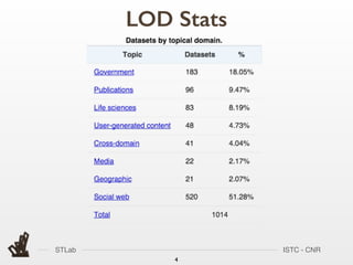 STLab ISTC - CNR
LOD Stats
4
 
