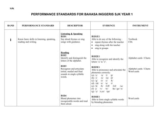 SJK

                     PERFORMANCE STANDARDS FOR BAHASA INGGERIS SJK YEAR 1


BAND       PERFORMANCE STANDARD                           DESCRIPTOR                         EVIDENCE                        INSTRUMENT


                                                   Listening & Speaking
                                                   B1D1                           B1D1E1
 1     Know basic skills in listening, speaking,   Say aloud rhymes or sing       Able to do any of the following :      Textbook
       reading and writing.                        songs with guidance.           • repeat rhymes after the teacher      CDs
                                                                                  • sing along with the teacher
                                                                                  • sing in groups
                                                   Reading
                                                   B1D2                           B1D2E1
                                                   Identify and distinguish the   Able to recognize and identify the     Alphabet cards / Charts
                                                   letters of the alphabet.       letters ‘a’ to ‘z’.
                                                   B1D3                           B1D3E1
                                                   Recognize and articulate       Able to pronounce and articulate the   Alphabet cards / Charts
                                                   initial, medial and final      phonemes correctly:                    Word cards
                                                   sounds in single syllable      (a) /s/ /a/ /t/ /p/
                                                   words.                         (b) /i/   /n/ /m/ /d/
                                                                                  (c) /g/ /o/ /c/ /k/
                                                                                  (d) /ck/ /e/ /u/ /r/
                                                                                  (e) /h/ /b/ /f,ff/ /l,ll/     /ss/
                                                                                  (f) /j/ /v/ /w/      /ks/ /gz/ /x/
                                                                                  (g) /y/ /z,zz/ /qu/
                                                   B1D4                           B1D4E1
                                                   Blend phonemes into            Able to form single syllable words     Word cards
                                                   recognizable words and read    by blending phonemes.
                                                   them aloud.
 