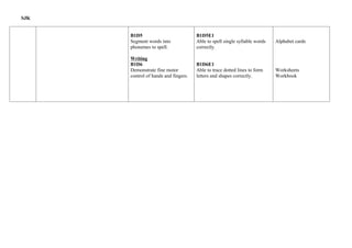 SJK


      B1D5                            B1D5E1
      Segment words into              Able to spell single syllable words   Alphabet cards
      phonemes to spell.              correctly.

      Writing
      B1D6                            B1D6E1
      Demonstrate fine motor          Able to trace dotted lines to form    Worksheets
      control of hands and fingers.   letters and shapes correctly.         Workbook
 