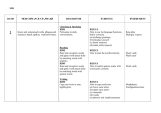 SJK



BAND       PERFORMANCE STANDARD                            DESCRIPTOR                          EVIDENCE                     INSTRUMENT


                                                    Listening & Speaking
                                                    B2D1                           B2D1E1
 2     Know and understand words, phrases and       Participate in daily           Able to use the language functions   Role-play
       sentences heard, spoken, read and written.   conversations.                 below correctly :                    Dialogue in pairs
                                                                                   (a) exchange greetings
                                                                                   (b) introduce oneself
                                                                                   (c) thank someone
                                                                                   (d) make polite requests
                                                    Reading
                                                    B2D2                           B2D2E1
                                                    Read and recognize words       Able to read the words correctly.    Word cards
                                                    and apply word attack skills                                        Flash cards
                                                    by matching words with
                                                    graphics.
                                                    B2D3                           B2D3E1
                                                    Read and recognize words       Able to match spoken words with      Word cards
                                                    and apply word attack skills   word cards correctly.
                                                    by matching words with
                                                    spoken words.

                                                    Writing
                                                    B2D4                           B2D4E1
                                                    Copy and write in neat,        Able to copy and write               Worksheets
                                                    legible print.                 (a) lower case letters               Configuration clues
                                                                                   (b) upper case letters
                                                                                   (c) numerals
                                                                                   (d) words
                                                                                   (e) phrases and simple sentences
 