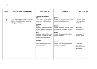 SJK



BAND       PERFORMANCE STANDARD                       DESCRIPTOR                            EVIDENCE                      INSTRUMENT


                                               Listening & Speaking
                                               B3D1                             B3D1E1
 3     Know, understand and apply knowledge    Listen to and follow simple      Able to listen to and follow simple   Language Games
       obtained through listening, speaking,   instructions and directions.     instructions and directions.          e.g. Simon Says
       reading and writing.                                                                                           Textbook
                                               Reading
                                               B3D2                             B3D2E1
                                               Read and understand phrases      Able to recognize, read and match     Word cards
                                               in linear and non-linear texts   pictures with words and phrases.      Sentence strips
                                               with guidance.
                                               B3D3                             B3D3E1
                                               Read and understand simple       Able to rearrange words to form       Sentence strips
                                               sentences in linear and non-     correct sentences.                    Activity Book
                                               linear texts with guidance.

                                               Writing
                                               B3D4                             B3D4E1
                                               Spell common sight words         Able to write missing letters and     Flash cards
                                               and seen words.                  words with guidance.                  Worksheets
                                                                                                                      Picture stimulus
                                                                                                                      Workbook
 