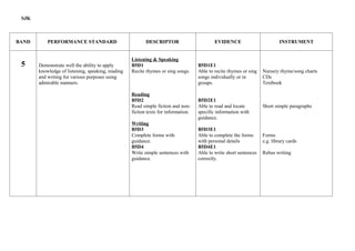 SJK



BAND       PERFORMANCE STANDARD                           DESCRIPTOR                        EVIDENCE                        INSTRUMENT


                                                   Listening & Speaking
 5     Demonstrate well the ability to apply       B5D1                             B5D1E1
       knowledge of listening, speaking, reading   Recite rhymes or sing songs.     Able to recite rhymes or sing   Nursery rhyme/song charts
       and writing for various purposes using                                       songs individually or in        CDs
       admirable manners.                                                           groups.                         Textbook

                                                   Reading
                                                   B5D2                             B5D2E1
                                                   Read simple fiction and non-     Able to read and locate         Short simple paragraphs
                                                   fiction texts for information.   specific information with
                                                                                    guidance.
                                                   Writing
                                                   B5D3                             B5D3E1
                                                   Complete forms with              Able to complete the forms      Forms
                                                   guidance.                        with personal details           e.g. library cards
                                                   B5D4                             B5D4E1
                                                   Write simple sentences with      Able to write short sentences   Rebus writing
                                                   guidance.                        correctly.
 
