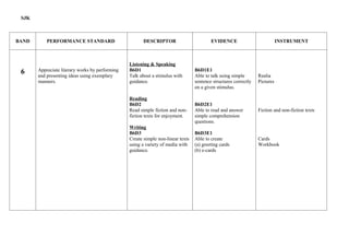 SJK



BAND       PERFORMANCE STANDARD                         DESCRIPTOR                        EVIDENCE                           INSTRUMENT



                                                 Listening & Speaking
 6     Appreciate literary works by performing   B6D1                             B6D1E1
       and presenting ideas using exemplary      Talk about a stimulus with       Able to talk using simple       Realia
       manners.                                  guidance.                        sentence structures correctly   Pictures
                                                                                  on a given stimulus.

                                                 Reading
                                                 B6D2                             B6D2E1
                                                 Read simple fiction and non-     Able to read and answer         Fiction and non-fiction texts
                                                 fiction texts for enjoyment.     simple comprehension
                                                                                  questions.
                                                 Writing
                                                 B6D3                             B6D3E1
                                                 Create simple non-linear texts   Able to create                  Cards
                                                 using a variety of media with    (a) greeting cards              Workbook
                                                 guidance.                        (b) e-cards
 