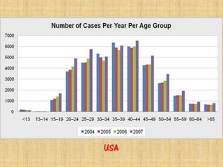 Sexually Transmitted Diseases