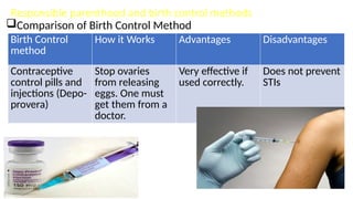 Responsible parenthood and birth control methods
Comparison of Birth Control Method
Birth Control
method
How it Works Advantages Disadvantages
Contraceptive
control pills and
injections (Depo-
provera)
Stop ovaries
from releasing
eggs. One must
get them from a
doctor.
Very effective if
used correctly.
Does not prevent
STIs
 