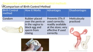 Responsible parenthood and birth control methods
Comparison of Birth Control Method
Birth Control
method
How it Works Advantages Disadvantages
Condom Rubber placed
over the penis or
in the vagina to
block egg and
sperm from
mixing
Prevents STIs if
used correctly;
readily available
at the store; very
effective if used
correctly.
Meticulously
practiced
 