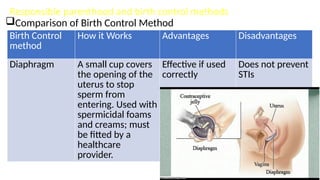 Responsible parenthood and birth control methods
Comparison of Birth Control Method
Birth Control
method
How it Works Advantages Disadvantages
Diaphragm A small cup covers
the opening of the
uterus to stop
sperm from
entering. Used with
spermicidal foams
and creams; must
be fitted by a
healthcare
provider.
Effective if used
correctly
Does not prevent
STIs
 