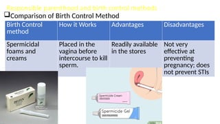 Responsible parenthood and birth control methods
Comparison of Birth Control Method
Birth Control
method
How it Works Advantages Disadvantages
Spermicidal
foams and
creams
Placed in the
vagina before
intercourse to kill
sperm.
Readily available
in the stores
Not very
effective at
preventing
pregnancy; does
not prevent STIs
 