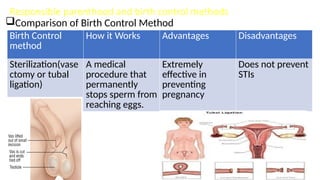 Responsible parenthood and birth control methods
Comparison of Birth Control Method
Birth Control
method
How it Works Advantages Disadvantages
Sterilization(vase
ctomy or tubal
ligation)
A medical
procedure that
permanently
stops sperm from
reaching eggs.
Extremely
effective in
preventing
pregnancy
Does not prevent
STIs
 