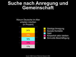 Suche nach Anregung und
     Gemeinschaft

   Warum Deutsche im Alter
      arbeiten möchten
         (in Prozent)
                                                     Geistige Anregung
            24%                                      Soziale Kontakte
                                                     Geld
            19%                                      Körperlich aktiv bleiben
            18%
                                                     Sinnvolle Beschäftigung

            17%

            17%




            Source: HSBC Future of Retirement Research 2006
 