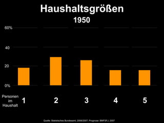 Haushaltsgrößen
                                          1950
 60%




 40



 20




 0%

Personen
   im
Haushalt
           1            2                           3                          4    5

               Quelle: Statistisches Bundesamt, 2006/2007; Prognose: BMFSFJ, 2007
 