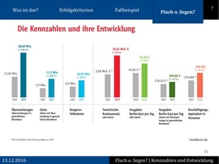 11
VisitBerlin.de
Was ist das? ?Erfolgskriterien Fallbeispiel Fluch o. Segen?
13.12.2016 Fluch o. Segen? | Kennzahlen und Entwicklung
 