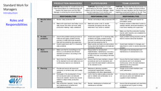 43Marek.Piatkowski@Rogers.com
Standard Work for
Managers
Introduction
Thinkingwin, Win, WIN
Roles and
Responsibilities
1. Results follow-
up
1.1 Review daily production KPI 1.1 Review and analyze daily production KPI 1.1 Collect daily KPI data and reports for
information center
1.2 Meet w ith supervisors and follow -up on
daily issues and other services (daily
production meeting / daily w alkabout)
1.2 Meet and review w ith TL results
frequently throughout the day and
determine if any action is needed
1.2 Analyze results to determine if action is
needed (identify abnormal situations), fix
it and have meeting w ith supervisor
1.3 Make sure that the production tracking
boards (pitch boards) are completed by
the team members.
2. 2.1 Assure the problem solving process is
follow ed and apply problem solving
process to settle abnormal situations
that can't be solved by the supervisor
2.1 Assist and support TL in resolving daily
problems and apply problem solving
process to settle abnormal situations
that can't be solved by the TL
2.1 Apply problem solving process w ith his
team to resolve abnormal situations
2.2 Assist supervisors and TL in resolving
daily problems
2.2 React quickly and take concrete actions
facing abnormal situations and implicate
necessary resources
2.2 Assist team members in changes and
adjustment in order to resolve abnormal
situation
3. Work
standards
3.1 Make sure that for everything w e do
there is a w ell defined and efficient
standard procedure, according to the
best practices
3.1 Responsible for development,
implementation, maintenance, accuracy,
standardization of all activities (related
to KPI) in his area, according to the best
practices
3.1 Participate in the development and
maintenance of standardized w ork.
3.2 Spot-check the Supervisor's adherence
to his standard w ork and make sure w e
continuously improve our standards.
3.2 Assure that his team members respect
procedures and w ork standards and
spot-check the team leader's adherence
to his standard w ork
3.2 Assure that his team members respect
procedures and w ork standards.
Continuously verify the team members'
adherence to the production
standardized w ork.
4. Planning 4.1 Provide and secure all resources
necessary to achieve daily and w eekly
results
4.1 Manpow er planning (vacation,
unexpected replacement, overtime,
coordination w ith other departments…)
4.1 Assign w ork to team members and
verify attendance
4.2 Participate in the development of long
term production plans and allocate
resources needed, resolve any issues
related to daily/w eekly production
planning
4.2 Verify that the daily/w eekly production
plan is realistic and achievable, try to
resolve any issues
4.2 Achieve the daily production schedule
and assure parts and materials are
supplied to team members
4.3 Plan production capacity, review long
term maintenance schedule and
maintenance activities
4.3 Review maintenance schedule and
maintenance activities
4.3 Assure that all equipment and machinery
is operational and in good w orking
conditions
PURPOSE: Responsible that all processes run
as planned. If not, initiate corrective actions.
Support the team members and the Supervisor
regarding overall performance of his cell. They
are not responsible for discipline.
SUPERVISORS
PURPOSE: Responsible for overall
performance of his area. Support Team
Leaders and the Production Manager. Initiate
long term planning (3 to 6 months) and
continuous improvement activities.
Fix daily
problems
RESPONSIBILITIES
PURPOSE: Responsible for overall current and
future performance of a manufacturing unit.
Support the Supervisors and the Plant
Manager in achieving the annual objectives.
RESPONSIBILITIESRESPONSIBILITIES
PRODUCTION MANAGERS TEAM LEADERS
 
