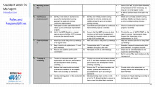 44Marek.Piatkowski@Rogers.com
Standard Work for
Managers
Introduction
Thinkingwin, Win, WIN
Roles and
Responsibilities
5. Working on the
line
5.1 Work on the line, support team members
and processes w hen necessary, as
long as it is not a regular routine
5.2 Is able to perform most of the job in his
cell
6. Continuous
improvement
6.1 Identify w hat needs to be improved,
assure the best problem solving
approach is used and promote
continuous improvement
6.1 Identify and initiate problem solving
activities for chronic problems and
mobilize a team to w ork on problem
solving process
6.1 Initiate and complete problem solving
activities. Mobilize and lead a team to
w ork on problem solving process
6.2 Participate to action plan elaboration &
follow -up for continuous improvement
projects
6.2 Coordinate and participate to continuous
improvement projects / activities
6.2 Work on continuous improvement
projects / activities
6.3 Verify the QCPC Board on a regular
basis to ensure that the QCPC process
produces the desired results
6.3 Assure that the QCPC process is alive
(produce a high level of suggestions)
and take the required actions to maintain
a high QCPC solved rate.
6.3 Promote the use of QCPC (TCQP) as the
mean to convey improvements ideas.
Support the Supervisor in the
implementation of QCPC
7. 7.1 Attend and audit daily start-up meetings
on a regular basis
7.1 Plan and conduct daily start-up meetings 7.1 Help and assist supervisor in daily start-
up meetings
7.2 Stay in touch w ith supervisors, TL and
team members
7.2 Communicate w ith TL and team
members throughout the shift
7.2 Establish frequent communication w ith
team members throughout the shift
7.3 Assure and audit the shift to shift
coordination
7.3 Participate in shift to shift meetings 7.3 Share end of shift information to his
supervisor and incoming TL
7.4 Be the voice of the team members to the
management
8. Training &
coaching
8.1 Conduct a bi-annual review w ith
supervisors and discuss performance
and development needs (training,
coaching…)
8.1 Conduct an annual performance review
w ith TL and team members and discuss
performance and development needs
(training, coaching…)
8.1
8.2 Assure that supervisors are trained,
qualified and mobilized to accomplish
their w ork according to standards
8.2 Assure that TL and team members are
trained, qualified and mobilized to
accomplish their w ork according to
standards
8.2 Provide input to the supervisor on
training needs and development of the
team members
8.3 Develop training plans for the production
department
8.3 Develop training plans (w hen, w hat,
w ho) for TL & team members, assure to
have cross-functional team members
8.3 Conduct on-the-job training according to
training plans and needs
Communicatio
n
 