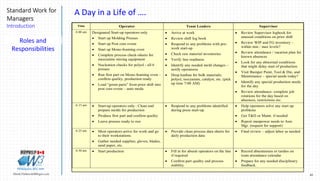 45Marek.Piatkowski@Rogers.com
Standard Work for
Managers
Introduction
Thinkingwin, Win, WIN
A Day in a Life of ….
Time Operator Team Leaders Supervisor
6:00 am Designated Start-up operators only
 Start up Molding Presses
 Start up Post cure ovens
 Start up Mono-foaming oven
 Complete process check-sheets for
mezzanine mixing equipment
 Nucleation checks for polyol - all 6
presses
 Run first part on Mono-foaming oven –
confirm quality, production ready
 Load “green parts” from prior shift into
post cure ovens – auto mode.
 Arrive at work
 Review shift log book
 Respond to any problems with pre-
work start-up
 Check raw material inventories
 Verify line readiness
 Identify any needed mold changes –
notify operatorss
 Drop kanban for bulk materials;
polyol, isocyanate, catalyst, etc. (pick
up time 7:00 AM)
 Review Supervisor logbook for
unusual conditions on prior shift
 Review WIP and FG inventory –
within min / max levels?
 Review attendance / vacation plan for
known absences
 Look for any abnormal conditions
that might delay start of production
 Visit Bumper Paint, Tool & Die, and
Maintenance – special needs today?
 Identify any special production needs
for the day
 Review attendance- complete job
rotations for the day based on
absences, restrictions etc.
6:15 am  Start-up operators only : Clean and
prepare molds for production
 Produce first part and confirm quality
 Leave presses ready to run
 Respond to any problems identified
during press start-up.
 Help operators solve any start up
problems
 Get T&D or Maint. if needed
 Report manpower needs to Asst.
Mgr. (request for support)
6:25 am  Most operators arrive for work and go
to their workstations.
 Gather needed supplies; gloves, blades,
sand paper, etc.
 Provide clean process data sheets for
daily production data
 Final review – adjust labor as needed
6:30 am  Start production  Fill in for absent operators on the line
if required
 Confirm part quality and process
stability
 Record absenteeism or tardies on
team attendance calendar
 Prepare for any needed disciplinary
feedback.
Roles and
Responsibilities
 