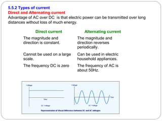 5.5.2 Types of current
Direct and Alternating current
Advantage of AC over DC is that electric power can be transmitted over long
distances without loss of much energy.
Direct current Alternating current
The magnitude and
direction is constant.
The magnitude and
direction reverses
periodically.
Cannot be used on a large
scale.
Can be used in electric
household appliances.
The frequency DC is zero The frequency of AC is
about 50Hz.
 