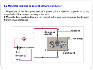 5.2 Magnetic field due to current carrying conductor
1.Magnitude of the field produced at a given point is directly proportional to the
magnitude of the current passing in the wire
2.Magnetic field produced by a given current in the wire decreases as the distance
from the wire increases
 