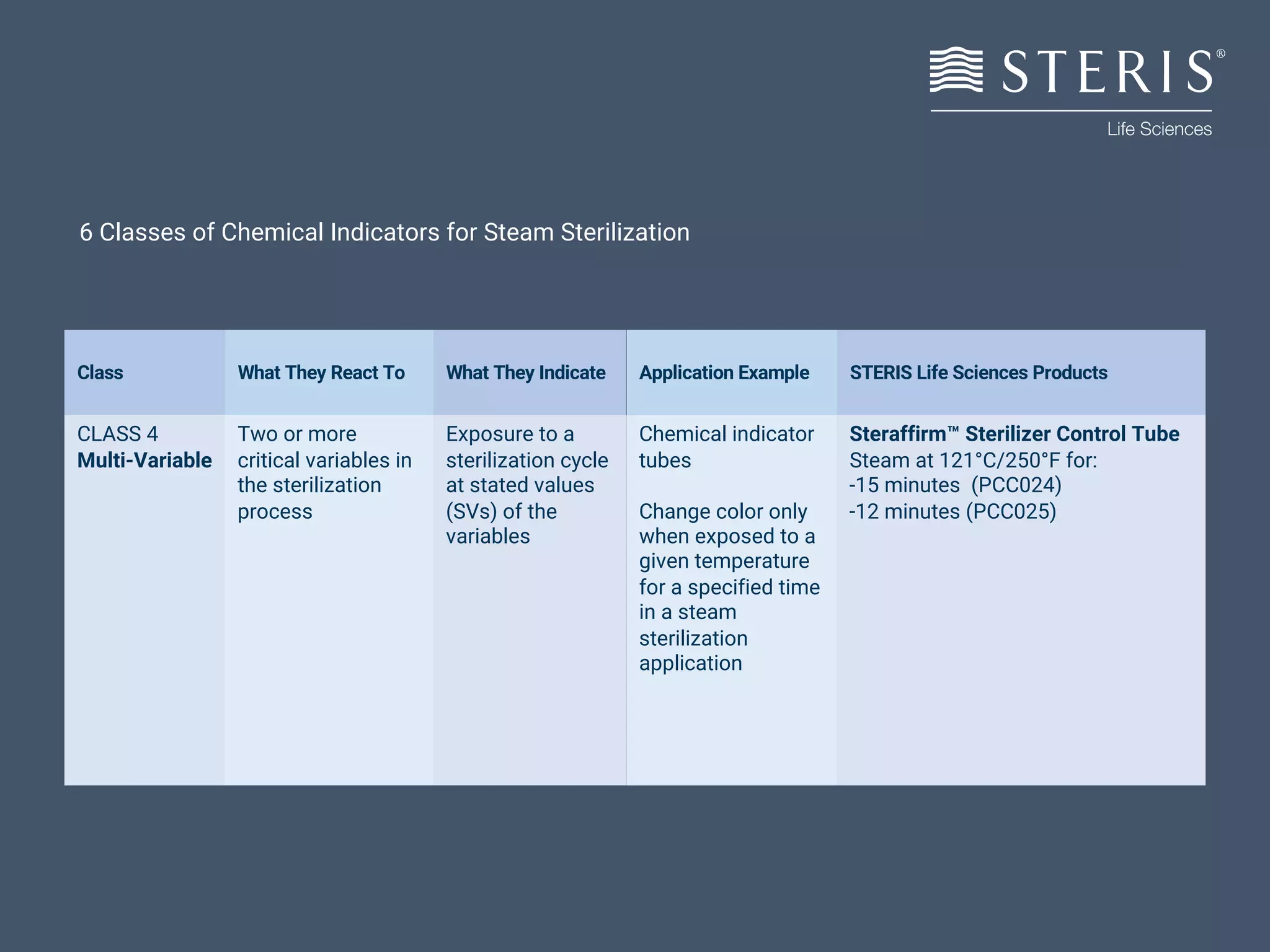 6 CLASSES OF CHEMICAL INDICATORS FOR STEAM STERILIZATION | PDF