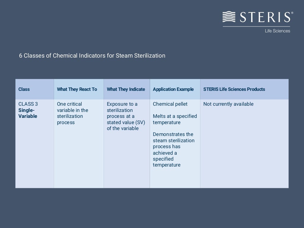 6 CLASSES OF CHEMICAL INDICATORS FOR STEAM STERILIZATION