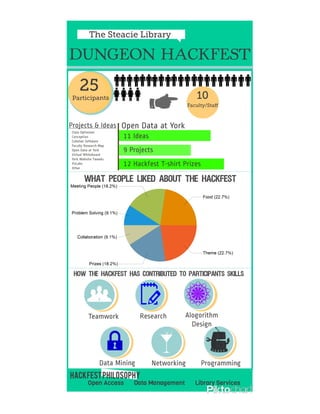 Steacie Library Dungeon Hackfest infographic 2013
