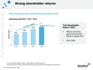 © 2016 Steadfast Group Limited | 10
Third consecutive year of Underlying Cash EPS growth
6.77
7.94
9.79
11.00
0
4
8
12
FY13 FY14 FY15 FY16
centspershare
Strong shareholder returns
Underlying Cash EPS1: FY13 – FY16
12.4% pcp
1 FY13-FY14 Cash EPS restated to reflect 1:3 rights offering in February/March 2015
2 TSR includes final FY16 dividend and excludes the further value to shareholders who participated in the rights issue
Total Shareholder
Return (TSR)2
 99% for the three
years since the ASX
listing in August 2013
 26% CAGR
Forpersonaluseonly
 