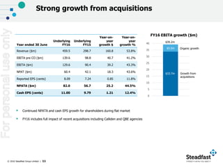 © 2016 Steadfast Group Limited | 11
 Continued NPATA and cash EPS growth for shareholders during flat market
 FY16 includes full impact of recent acquisitions including Calliden and QBE agencies
Year ended 30 June
Underlying
FY16
Underlying
FY15
Year-on-
year
growth $
Year-on-
year
growth %
Revenue ($m) 459.5 298.7 160.8 53.8%
EBITA pre CO ($m) 139.6 98.8 40.7 41.2%
EBITA ($m) 129.6 90.4 39.2 43.3%
NPAT ($m) 60.4 42.1 18.3 43.6%
Reported EPS (cents) 8.09 7.24 0.85 11.8%
NPATA ($m) 82.0 56.7 25.2 44.5%
Cash EPS (cents) 11.00 9.79 1.21 12.4%
Strong growth from acquisitions
FY16 EBITA growth ($m)
Growth from
acquisitions
Organic growth
$39.2m
$5.5m
0
5
10
15
20
25
30
35
40
$33.7m
Forpersonaluseonly
 