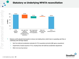 © 2016 Steadfast Group Limited | 12
Statutory vs Underlying NPATA reconciliation
95.0m 23.9m
13.1m 2.3m 82.0m
0
20
40
60
80
100
FY16
Statutory
NPATA
Less: gain from
deferred
consideration
estimates for FY15
acquisitions
Add: impairments
associated with
FY15 acquisitions
Other incl.
executive loan
income
FY16
Underlying NPATA
$million
 Statutory profit adjusted downwards to remove non-trading items (which have no operating cash flow or
underlying cash earnings impact):
 Gain from deferred consideration estimates for FY15 acquisitions (primarily QBE agency acquisitions)
 Impairments of assets acquired in FY15, including those with deferred consideration adjustments
 Other non-recurring revenue
Forpersonaluseonly
 