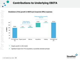 © 2016 Steadfast Group Limited | 13
Breakdown of the growth in EBITA pre Corporate Office expenses
98.8m
139.6m
1.9m
3.6m
33.6m 1.6m
20
40
60
80
100
120
140
FY15 EBITA pre
CO
Organic growth Bolt-ons Acquisitions Hubbing FY16 EBITA pre
CO
$million
 Organic growth in a flat market
 Significant impact from FY15 acquisitions, successfully extracted synergies
Total organic
growth: $5.5m
Contributions to Underlying EBITA
Total acquisition growth:
$35.2m
Forpersonaluseonly
 