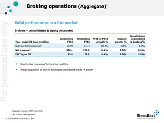 © 2016 Steadfast Group Limited | 14
 Like-for-like businesses’ bottom line held firm
 Astute acquisition of bolt-on businesses contributed to EBITA growth
Year ended 30 June, $million
Underlying
FY16
Underlying
FY15
FY16 vs FY15
growth %
Organic
growth %
Growth from
acquisitions
& hubbing%
Net Fees & Commissions² 267.0 241.3 10.7% 3.8% 6.9%
Net revenue² 306.1 279.9 9.4% 3.0% 6.4%
EBITA pre CO 83.4 79.9 4.4% 0.5% 3.9%
Brokers – consolidated & equity accounted
Broking operations (Aggregate)
1
1 Aggregate assumes 100% ownership
² Net of third party payments
Solid performance in a flat market
Forpersonaluseonly
 