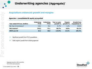 © 2016 Steadfast Group Limited | 15
Year ended 30 June, $million
Underlying
FY16
Underlying
FY15
Year-on-year
growth %
Organic
growth %
Growth from
acquisitions %
Net Fees & Commissions² 134.2 70.0 91.7% 9.2% 82.6%
Net revenue² 139.3 73.1 90.7% 8.6% 82.1%
EBITA pre CO 63.2 28.8 119.8% 14.3% 105.5%
 Significant growth from FY15 acquisitions
 Solid organic growth from existing agencies
Agencies – consolidated & equity accounted
Underwriting agencies (Aggregate)
1
1 Aggregate assumes 100% ownership
² Net of third party payments
Acquisitions enhanced growth and margins
Forpersonaluseonly
 